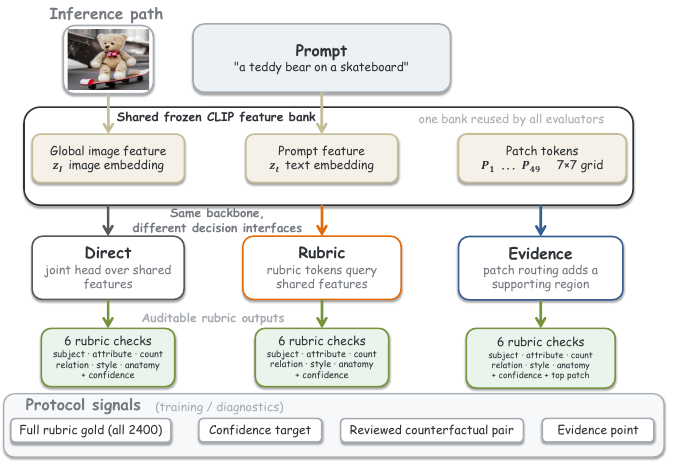 Figure overview for From Scores to Checks: A Human-Annotated Rubric Benchmark for AI-Generated Image Faithfulness
