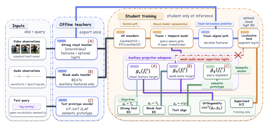 Figure overview for If You Hear It, Help Find It: Orthogonal Knowledge Distillation for Open-Vocabulary Audio-Visual Event Localization