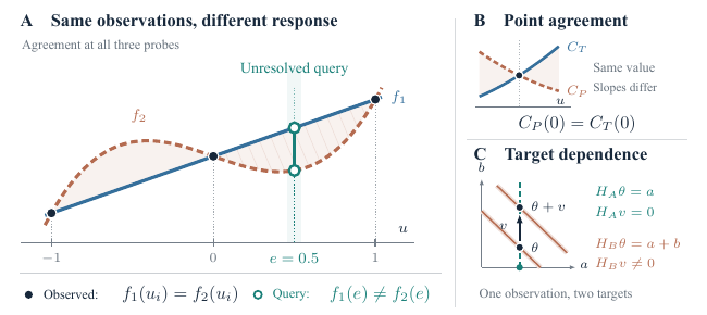 Figure overview for What Can Activation-Patching Evidence Establish?