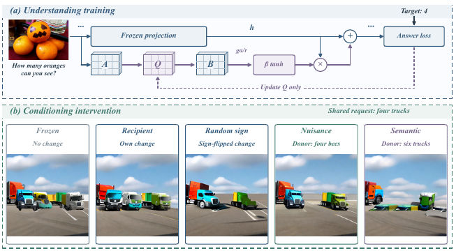 Figure overview for Follow Me If You Can: Auditing Understanding-to-Generation Transfer