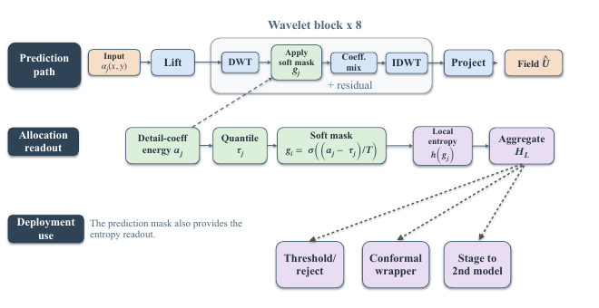 Figure overview for Allocation Entropy for Single-Pass Risk Triage in Neural Operators