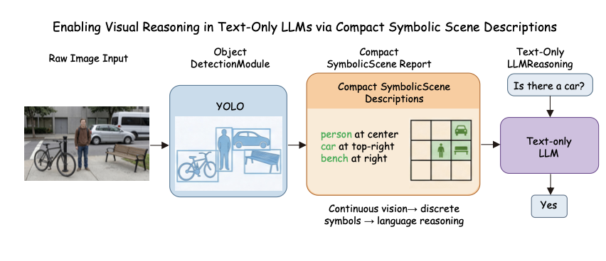 Figure overview for Enabling Visual Reasoning in Text-Only LLMs via Symbolic Scene Descriptions